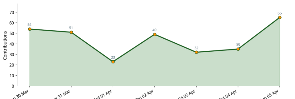 Line chart showing daily contribution activity across the week