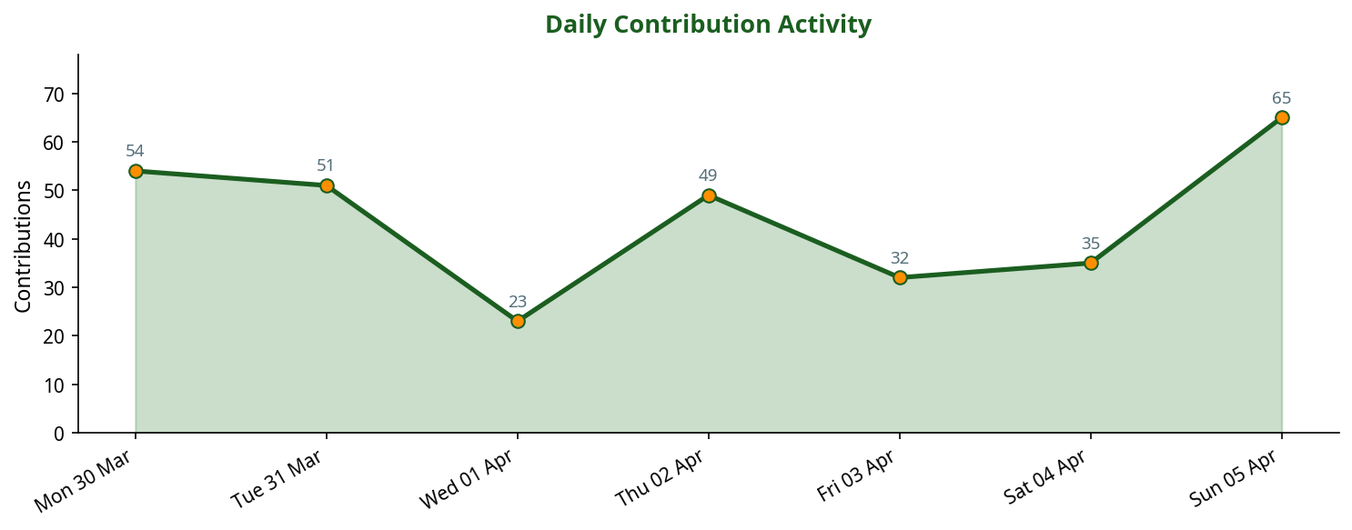 Line chart showing daily contribution activity across the week