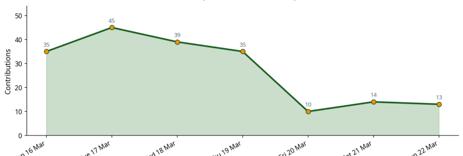 Line chart showing daily contribution activity across the week