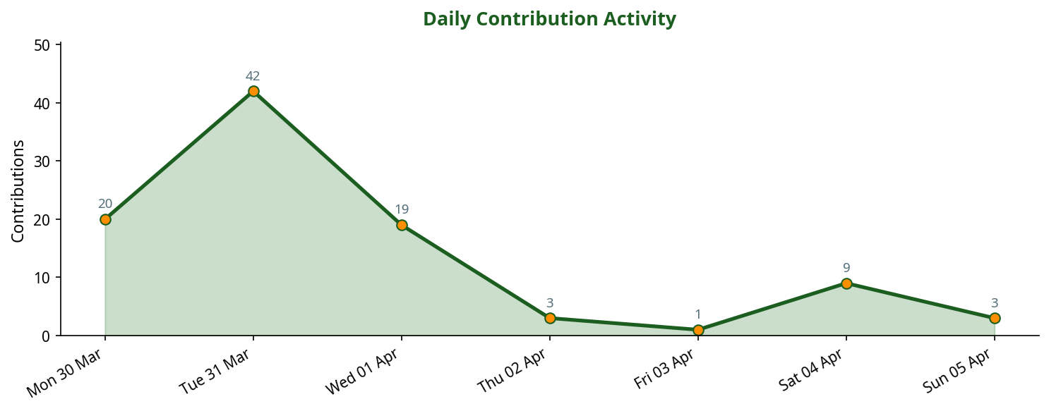 Line chart showing daily contribution activity across the week