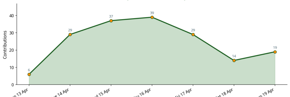 Line chart showing daily contribution activity across the week