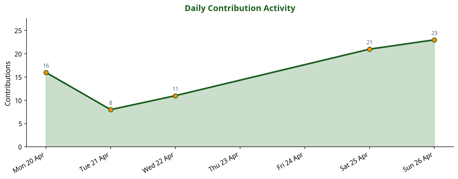 Line chart showing daily contribution activity across the week