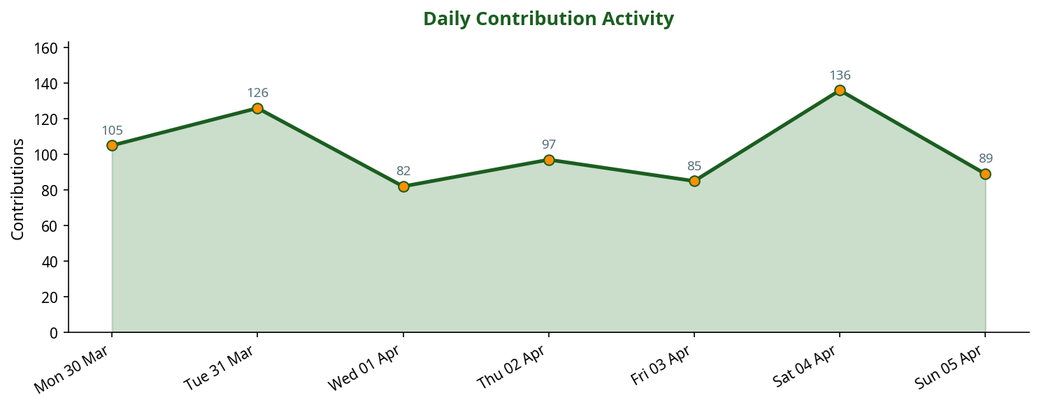 Line chart showing daily contribution activity across the week