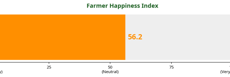Gauge chart showing the Farmer Happiness Index score this week
