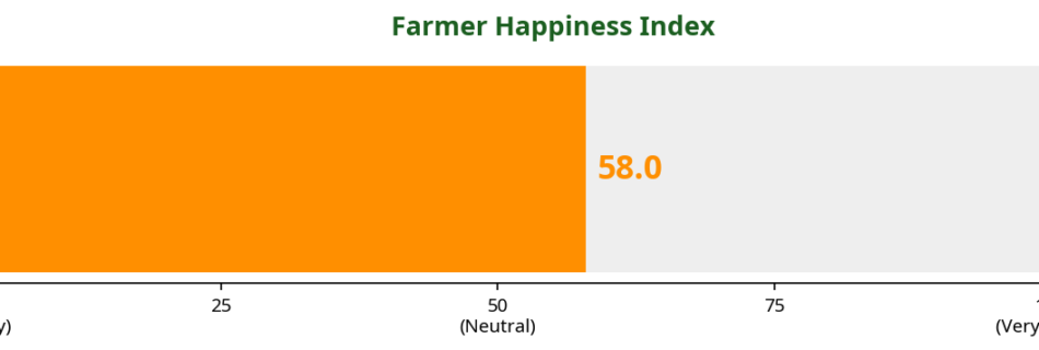 Gauge chart showing the Farmer Happiness Index score this week
