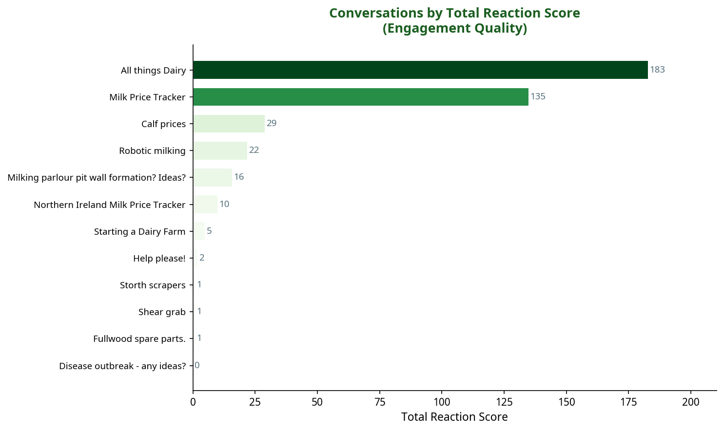 Bar chart showing conversations by total reaction score