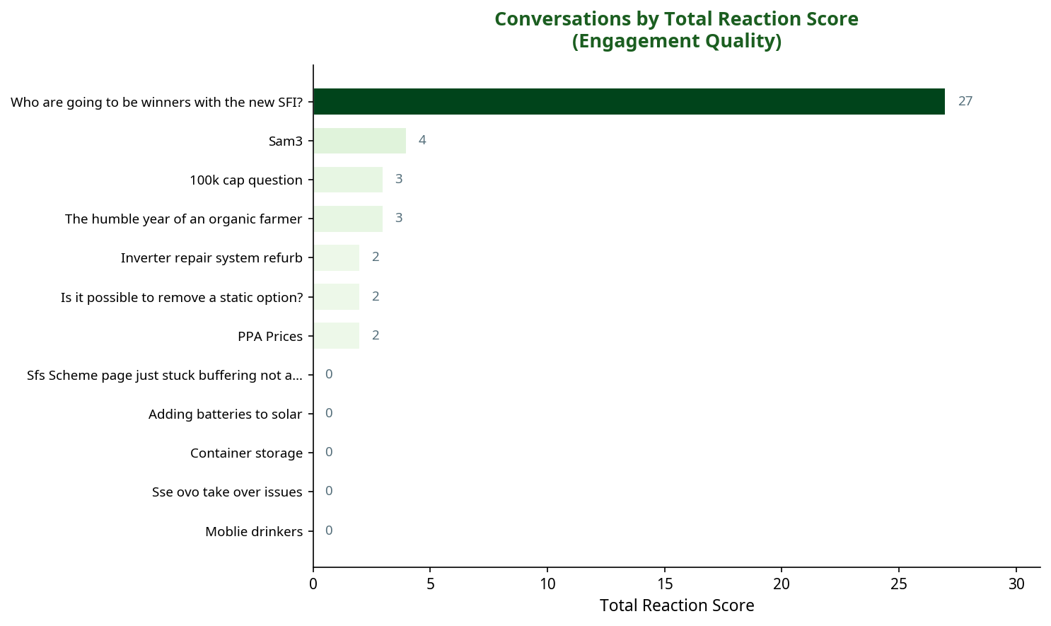 Bar chart showing conversations by total reaction score