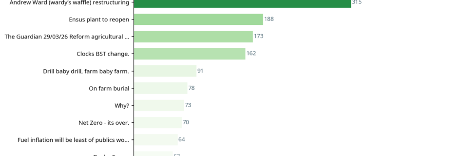 Bar chart showing conversations by total reaction score
