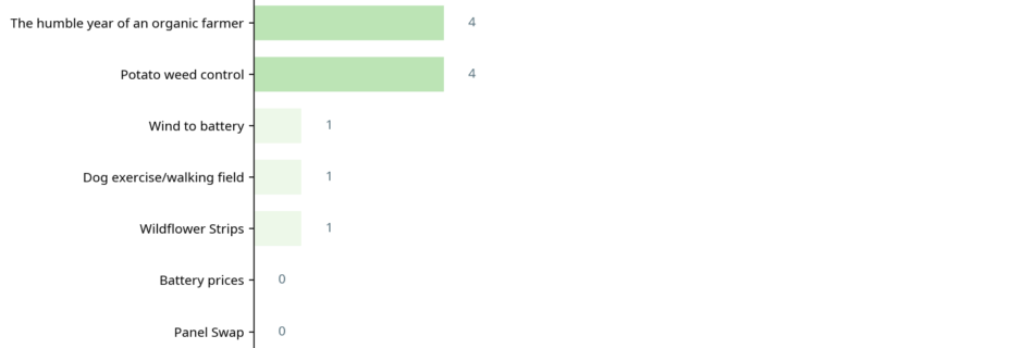 Bar chart showing conversations by total reaction score