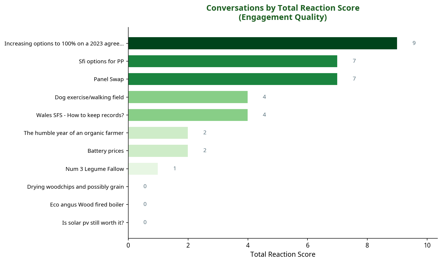 Bar chart showing conversations by total reaction score