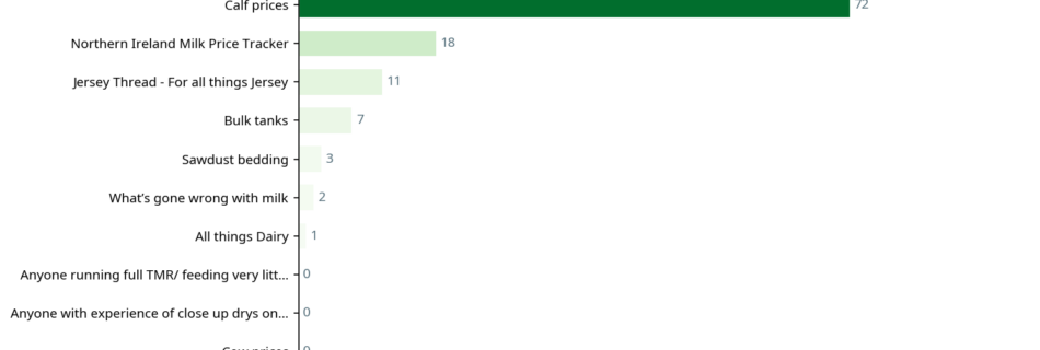 Bar chart showing conversations by total reaction score