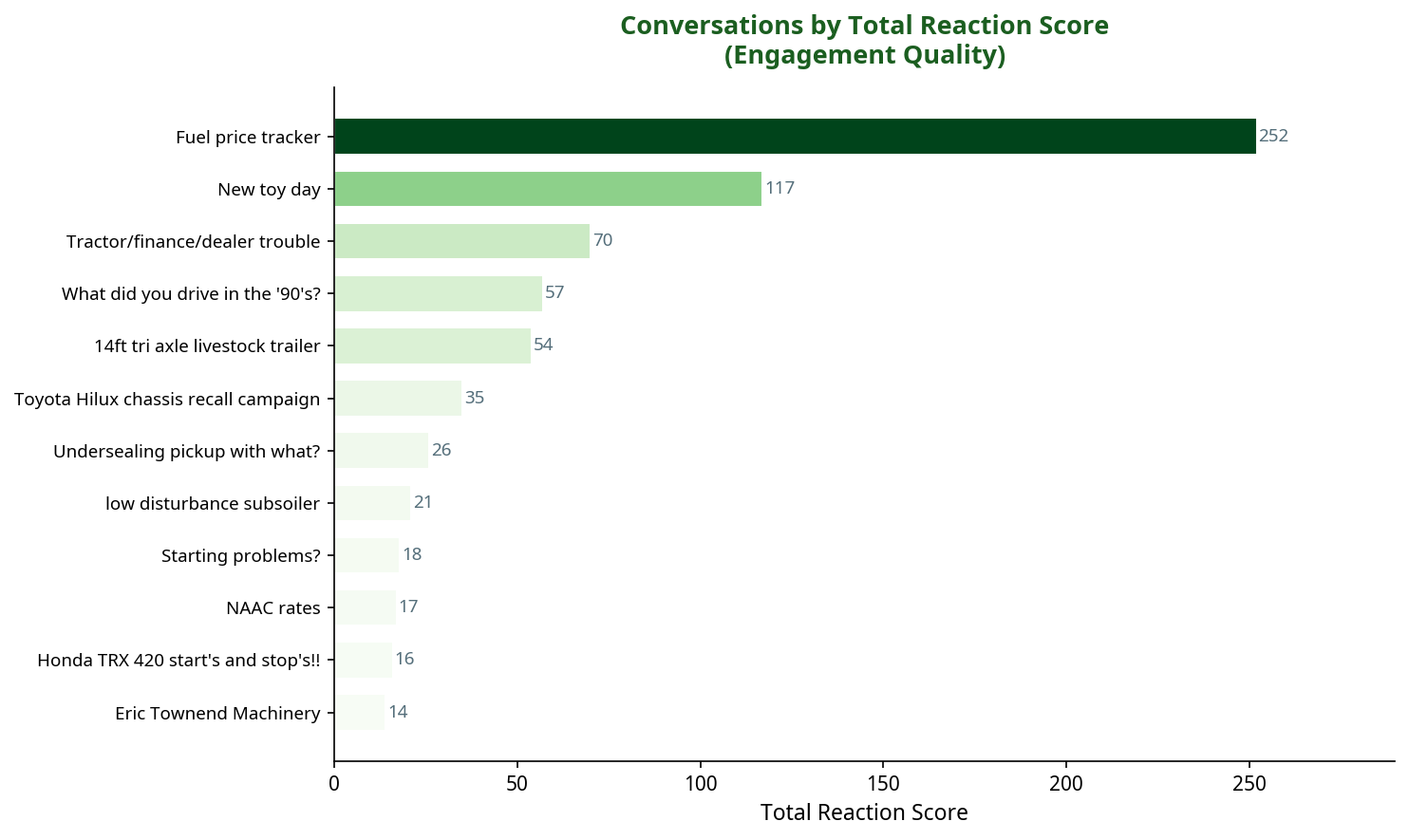 Bar chart showing conversations by total reaction score