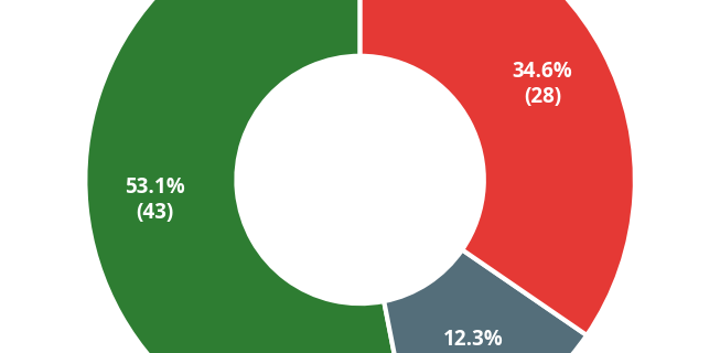Donut chart showing sentiment breakdown of contributions