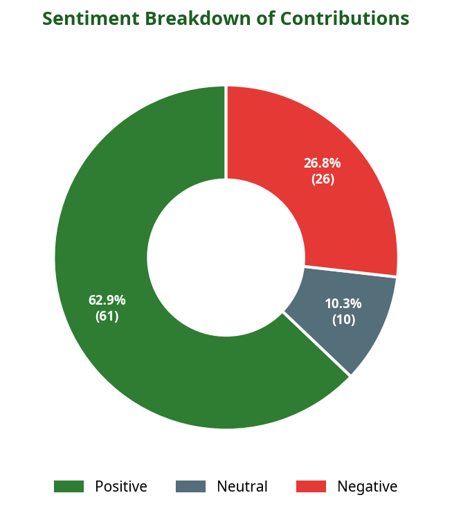 Donut chart showing sentiment breakdown of contributions