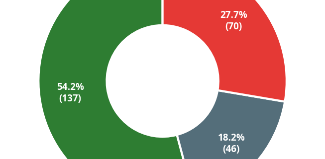 Donut chart showing sentiment breakdown of contributions