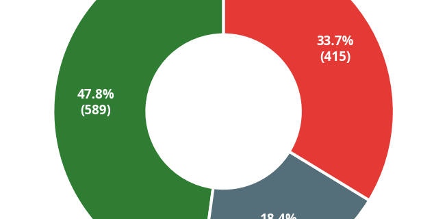 Donut chart showing sentiment breakdown of contributions
