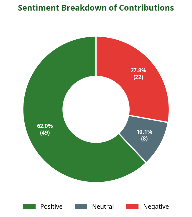 Donut chart showing sentiment breakdown of contributions