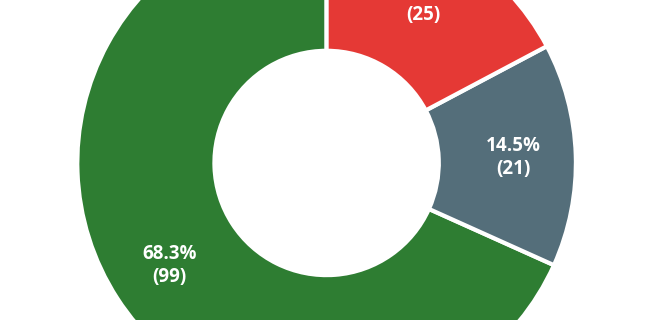 Donut chart showing sentiment breakdown of contributions