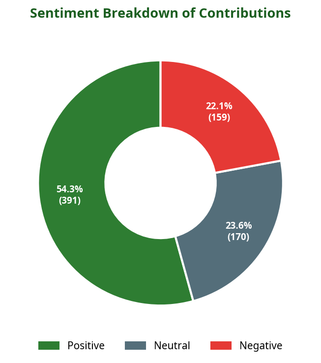 Donut chart showing sentiment breakdown of contributions