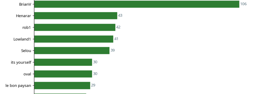 Bar chart showing top 10 contributors this week