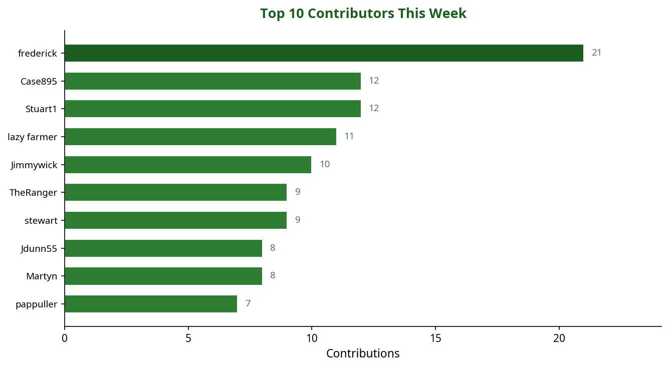 Bar chart showing top 10 contributors this week