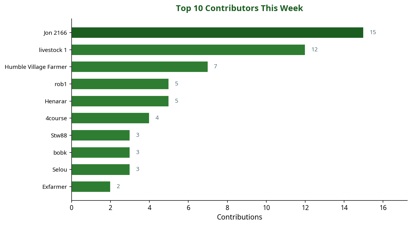 Bar chart showing top 10 contributors this week