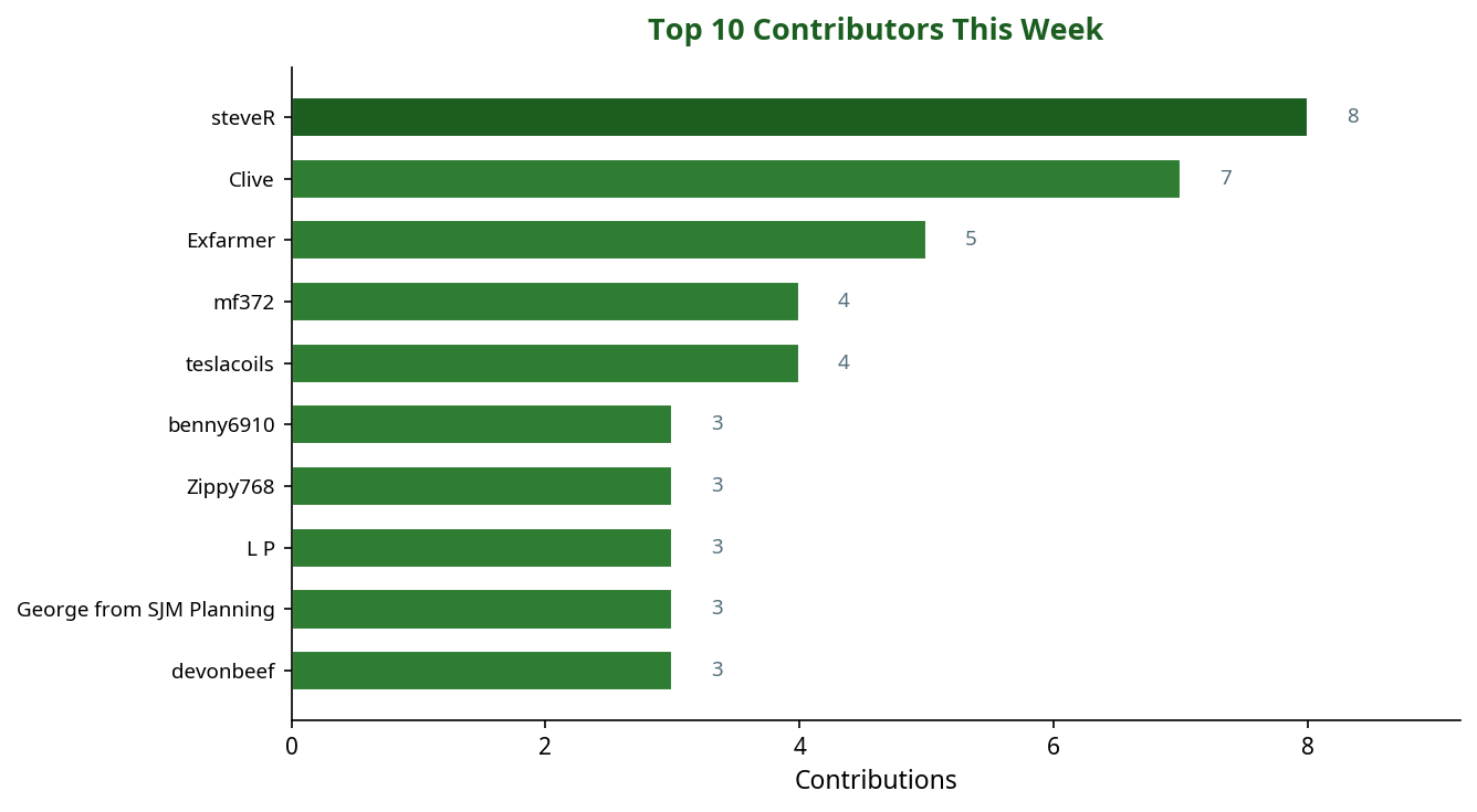 Bar chart showing top 10 contributors this week