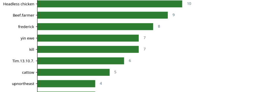 Bar chart showing top 10 contributors this week