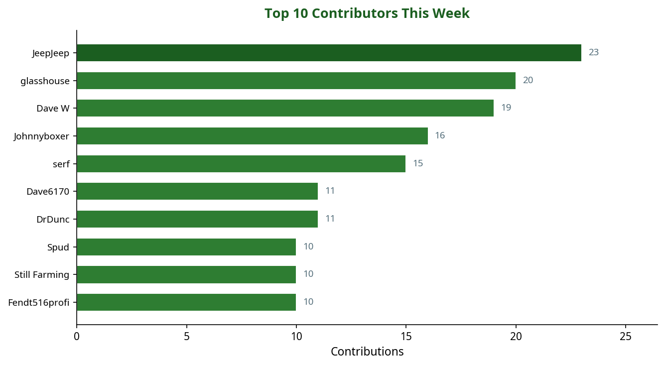 Bar chart showing top 10 contributors this week