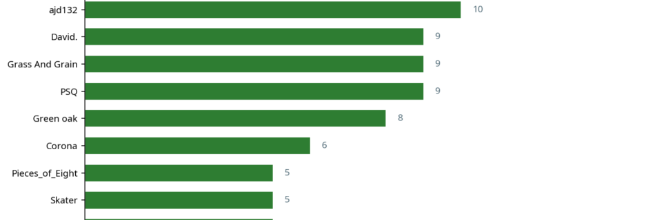 Bar chart showing top 10 contributors this week