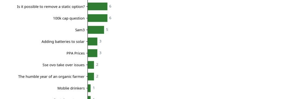 Bar chart showing top SFI conversations by contribution count