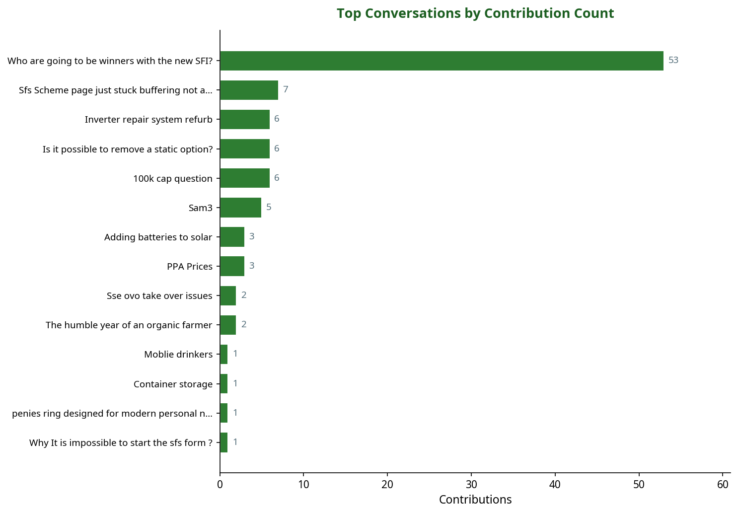 Bar chart showing top SFI conversations by contribution count