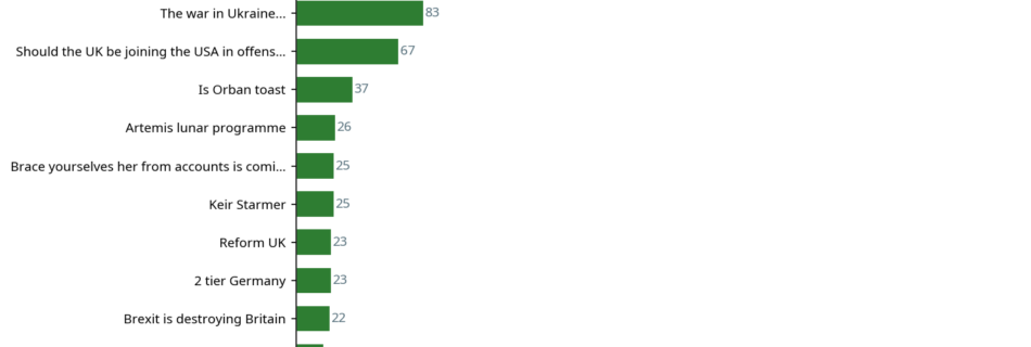 Bar chart showing top politics conversations by contribution count