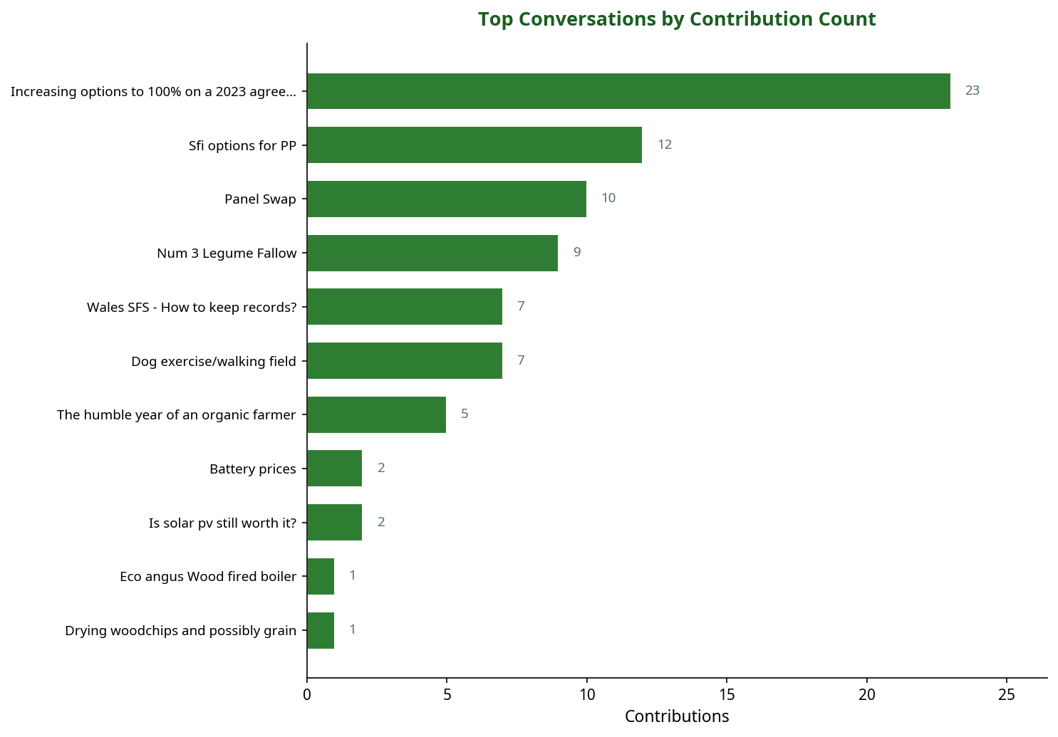 Bar chart showing top SFI conversations by contribution count