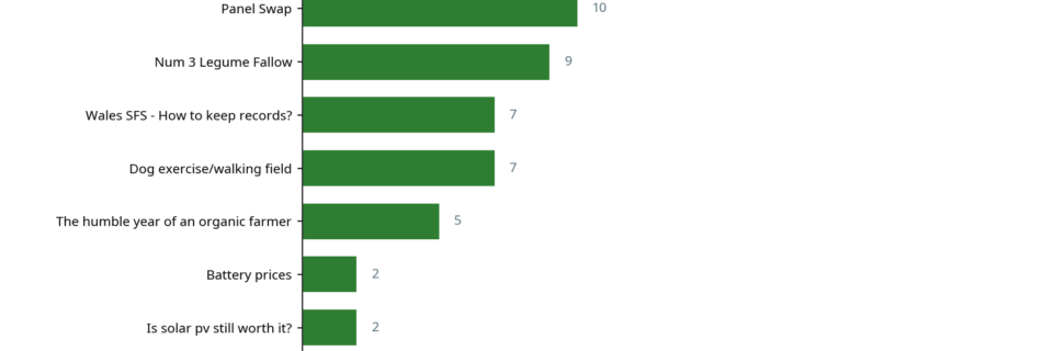 Bar chart showing top SFI conversations by contribution count