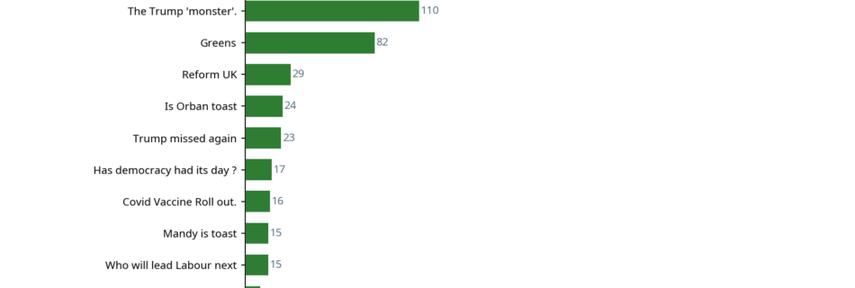 Bar chart showing top politics conversations by contribution count