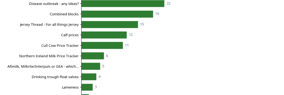 Bar chart showing top machinery conversations by contribution count