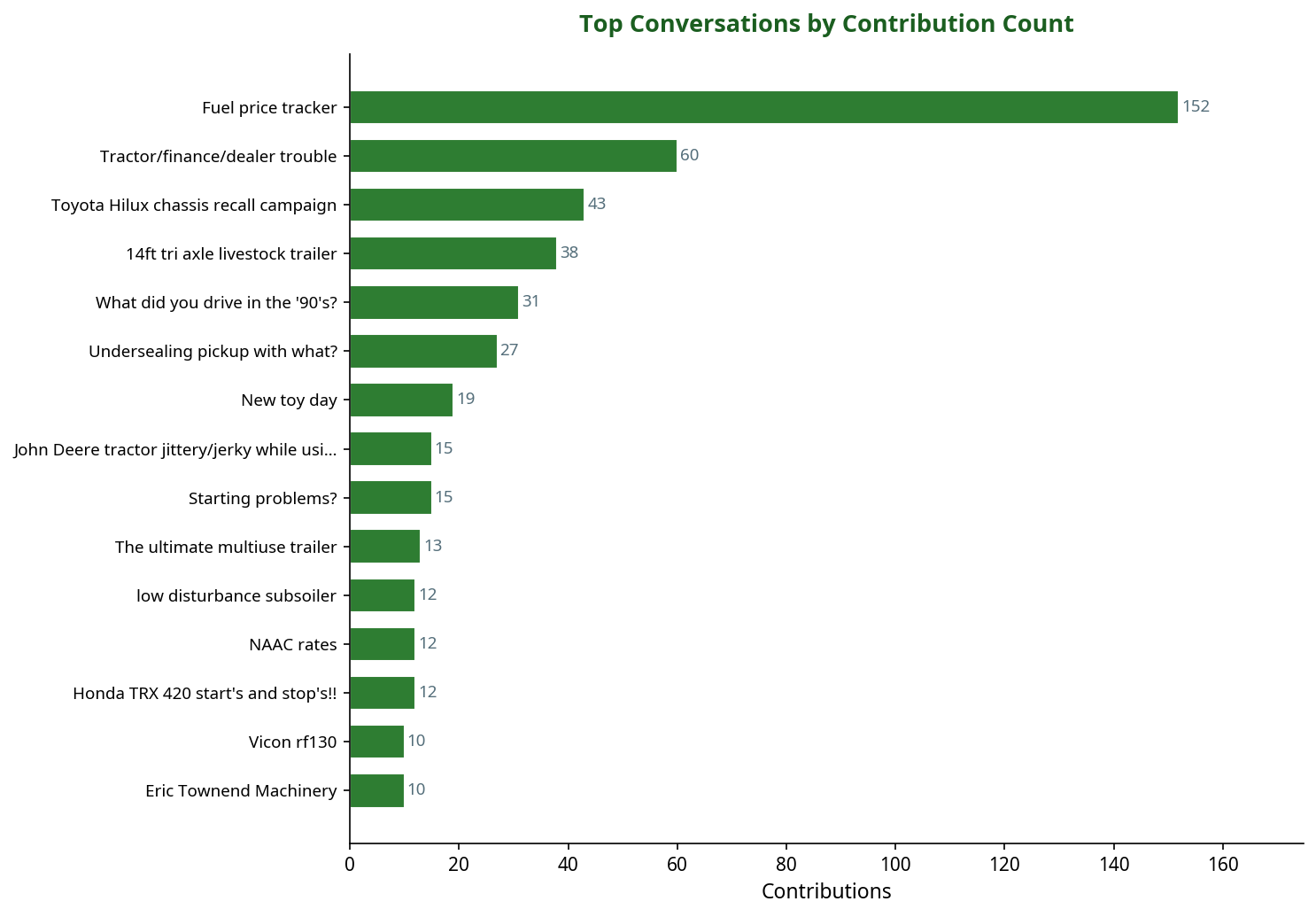Bar chart showing top machinery conversations by contribution count