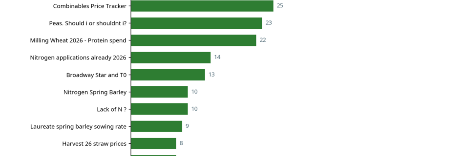 Bar chart showing top machinery conversations by contribution count