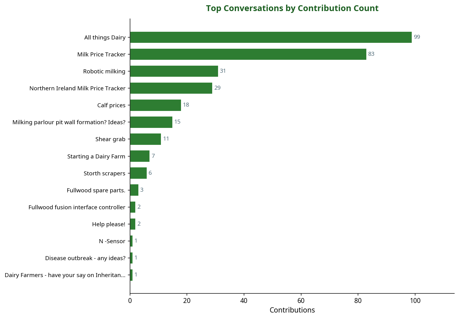 Bar chart showing top machinery conversations by contribution count