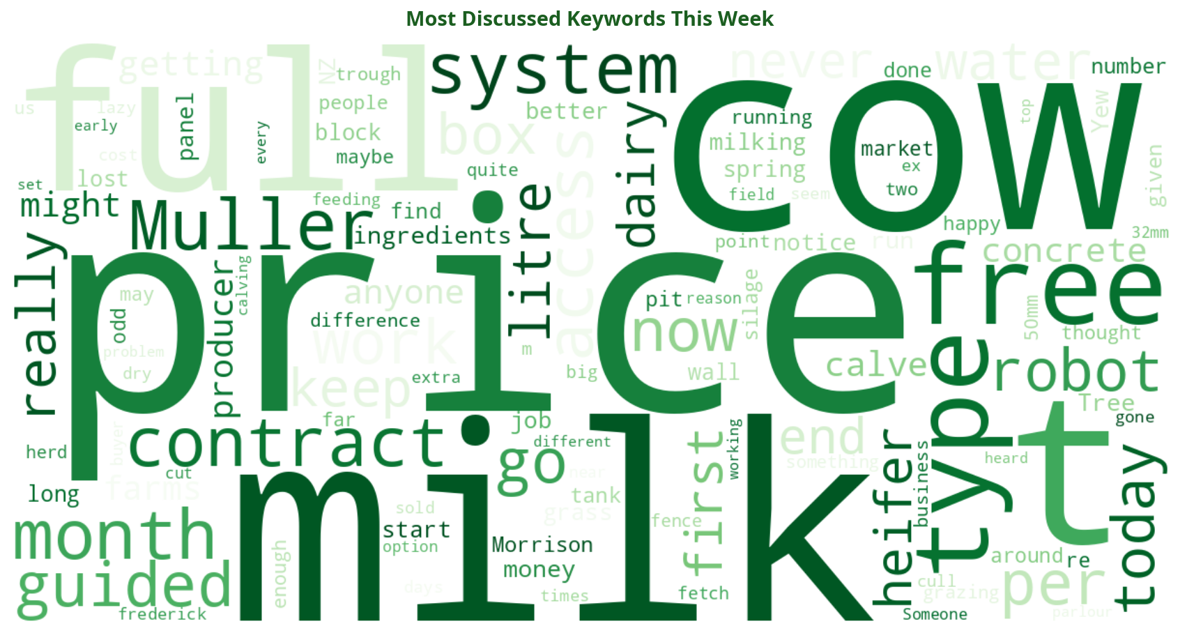 Word cloud of most discussed machinery keywords this week