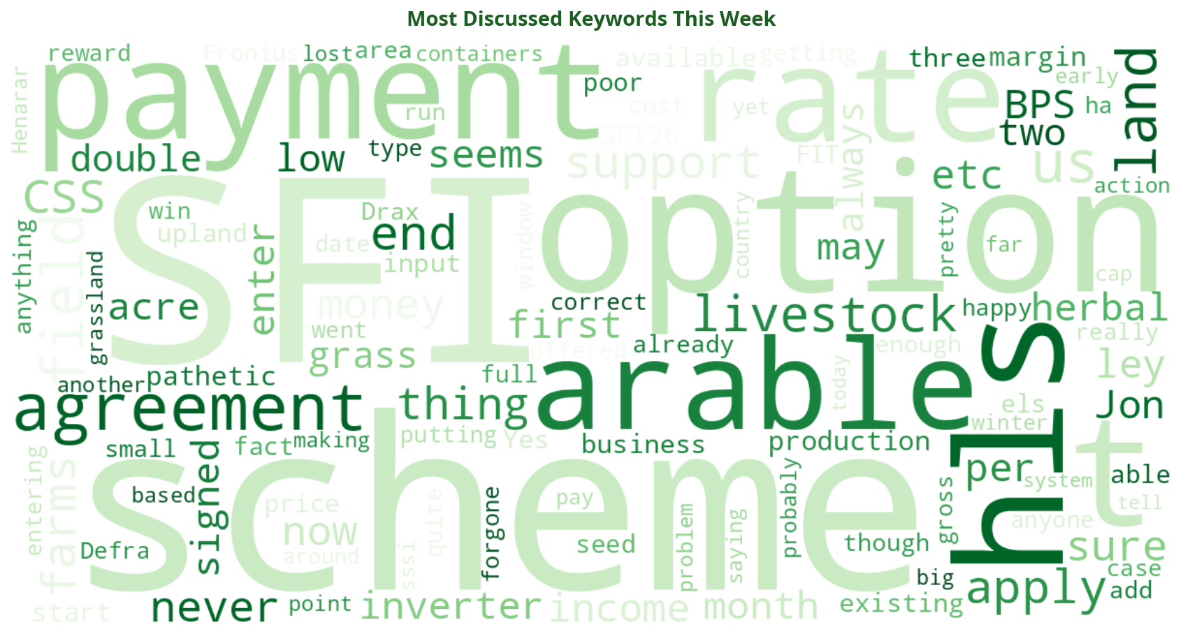 Word cloud of most discussed SFI keywords this week