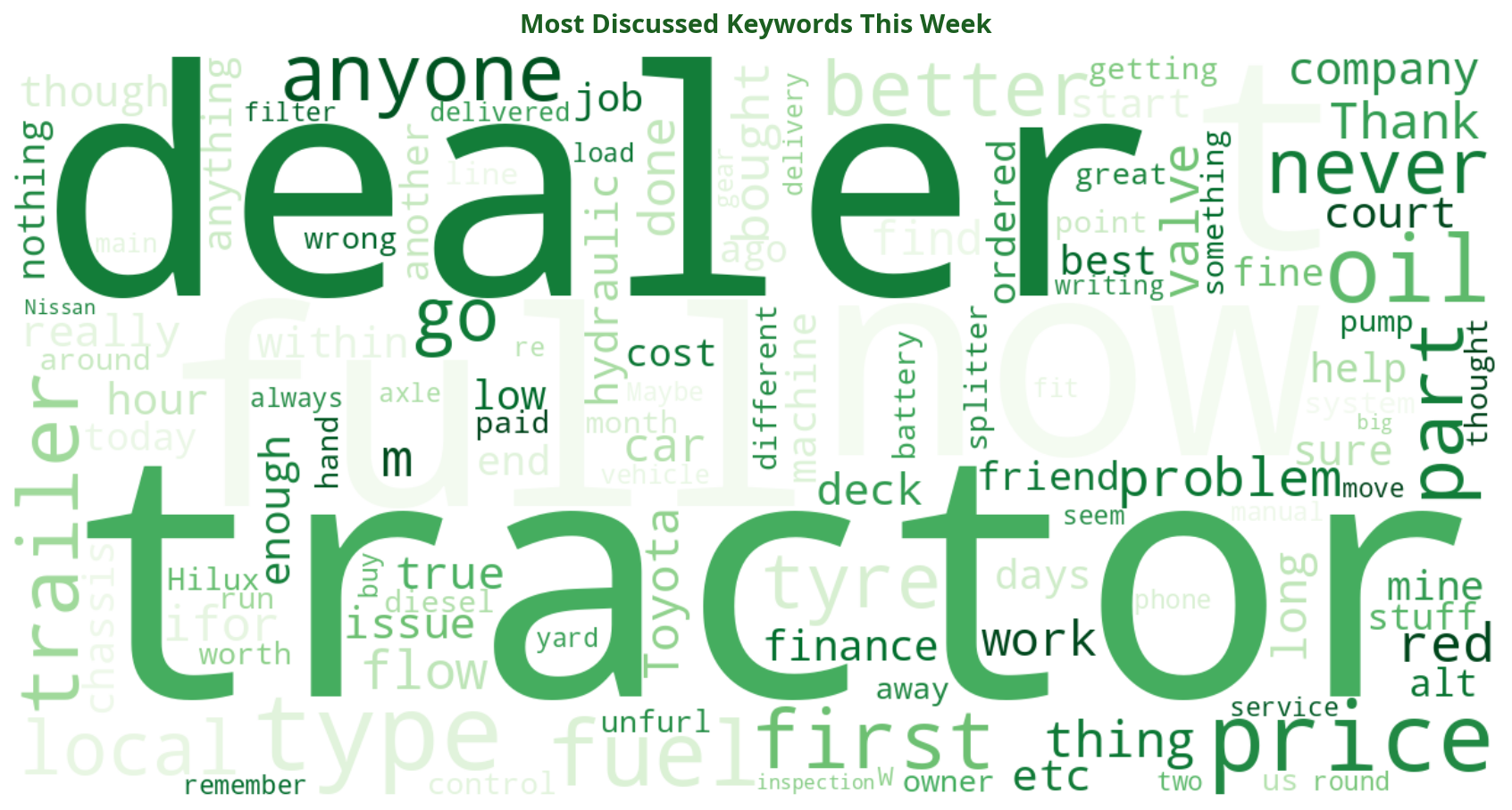 Word cloud of most discussed machinery keywords this week