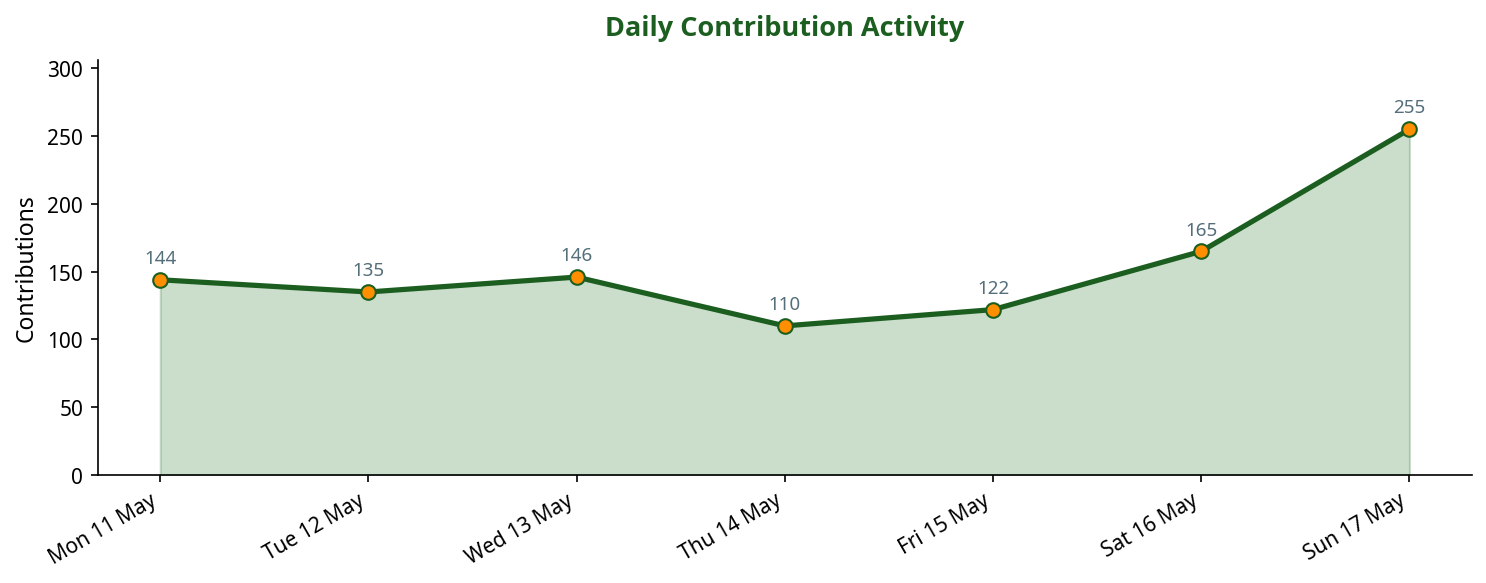 Line chart showing daily contribution activity across the week