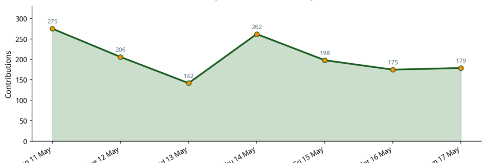 Line chart showing daily contribution activity across the week