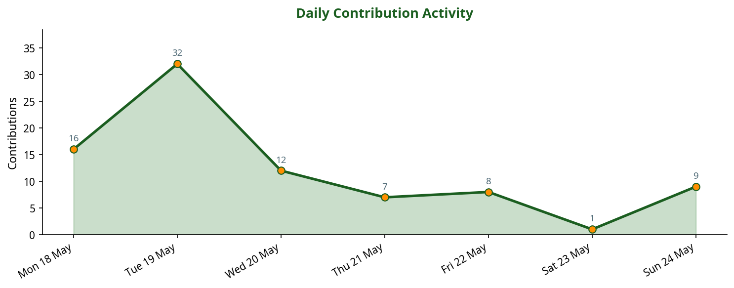 Line chart showing daily contribution activity across the week