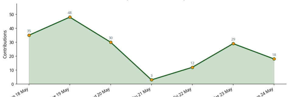 Line chart showing daily contribution activity across the week