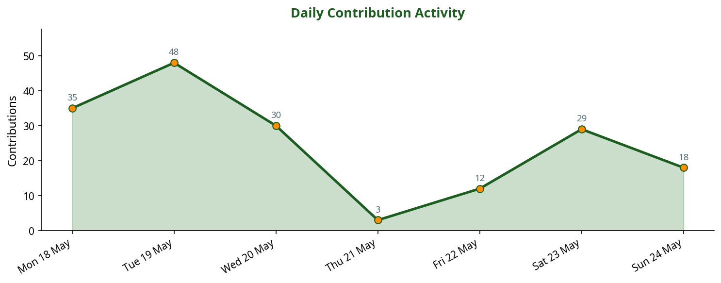 Line chart showing daily contribution activity across the week