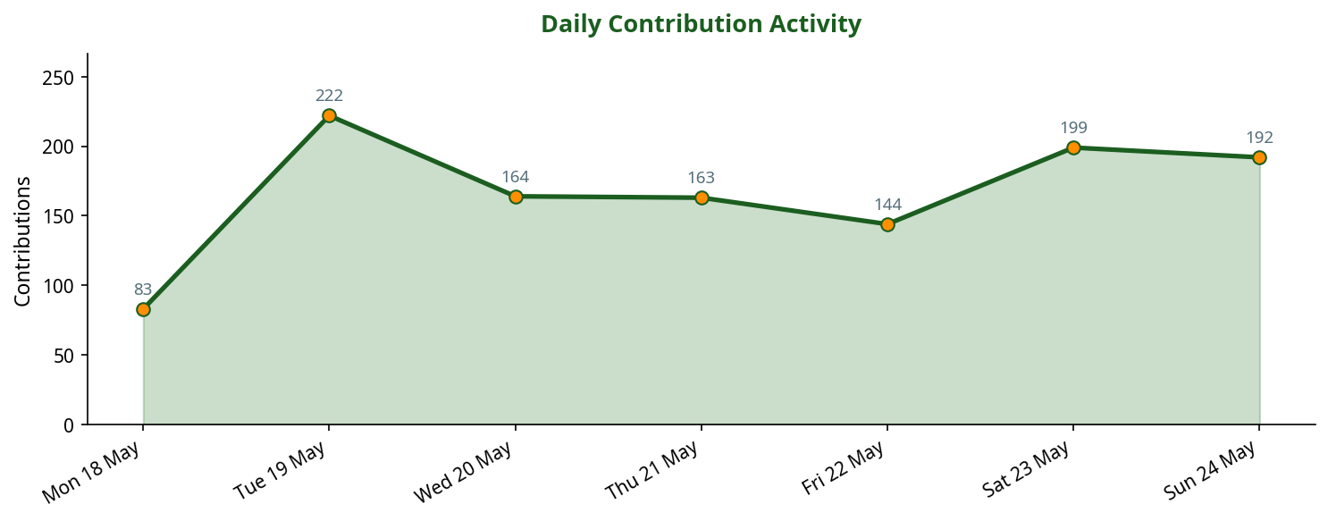 Line chart showing daily contribution activity across the week