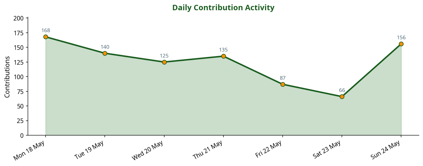 Line chart showing daily contribution activity across the week